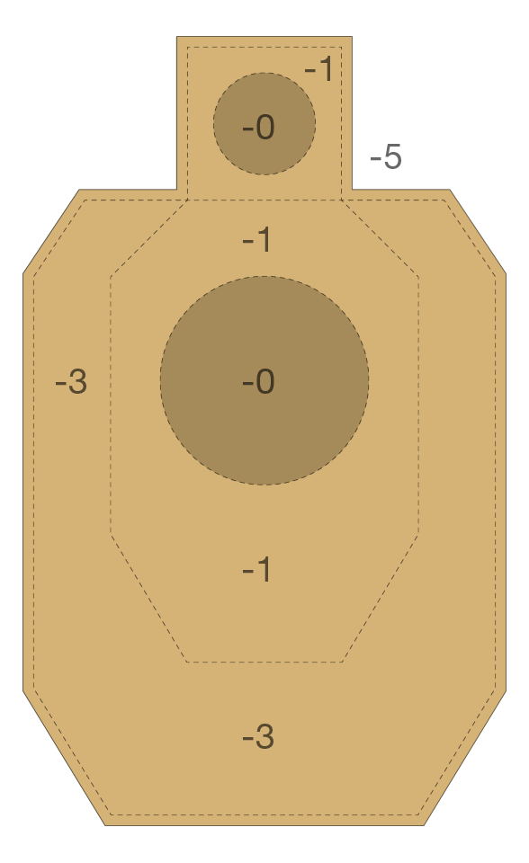 il Punteggio in IDPA